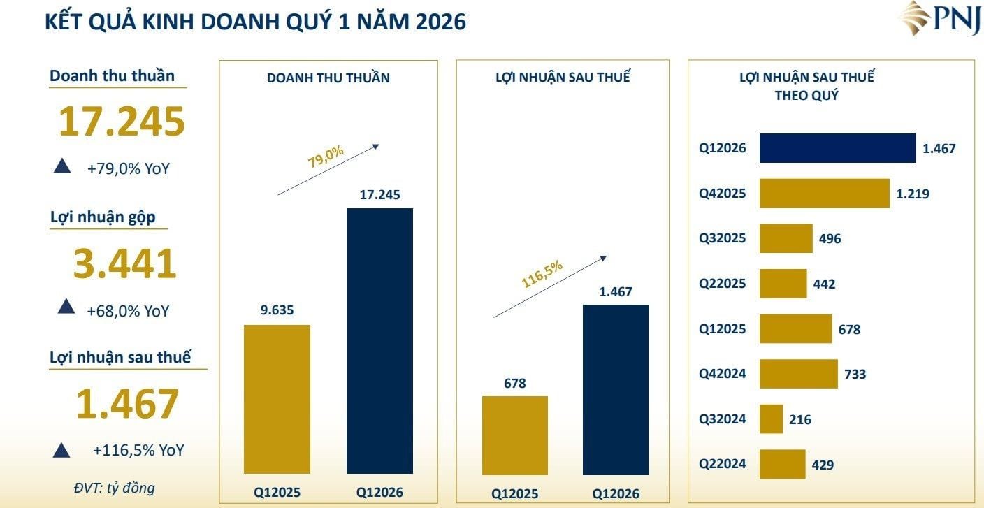 PNJ lãi kỷ lục gần 1.500 tỷ đồng trong quý I, doanh thu vàng miếng lập đỉnh