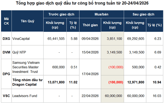 Investment funds surge as multi-trillion-VND deals emerge; Leadvisors becomes major shareholder in Vietnam Container Joint Stock Company (VSC)