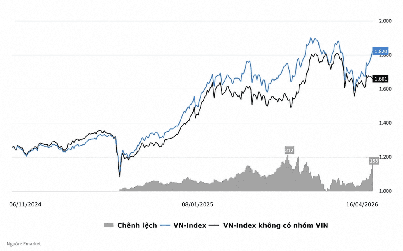 Vietnam’s VN-Index rises over 10% in April 2026, but gains are concentrated among large-cap stocks