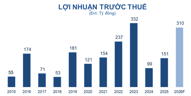 Saigonbank posts weaker Q1 2026 results as pretax profit falls 10% year-on-year to over VND 88 billion