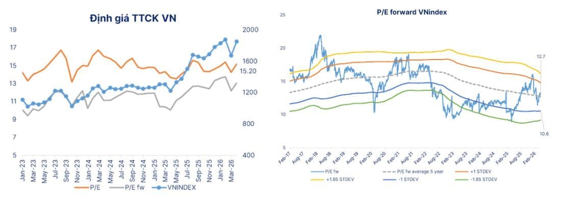 SHS Research: The market is in a reasonably valued zone for accumulation and value investing