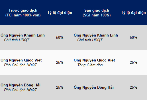 TCI completes sale of TCAM to parent company SGI Holdings