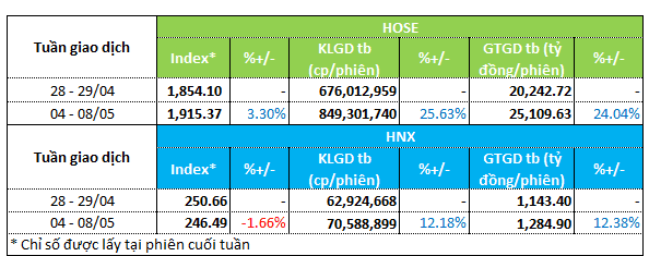 Money flows into the stock sector as the market hits a new high in the week of May 4-8