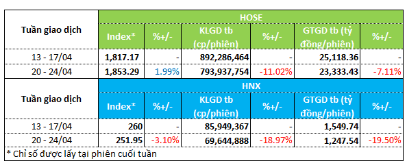 Weekly cash-flow movements 20-24 April: Liquidity weakens as funds withdraw from the stock sector