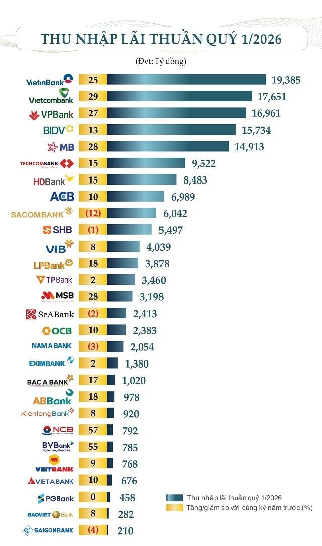 Core income drives earnings; loan loss provisions widen profit divergence among banks in Q1 2026