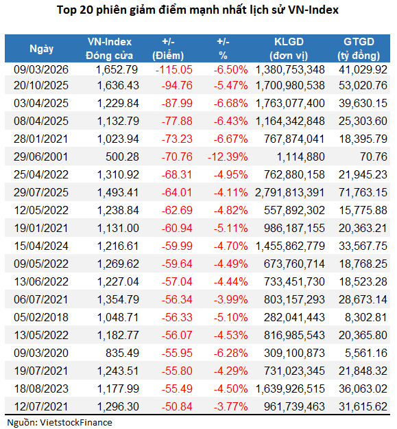 Stocks post a record decline; will the downturn persist?