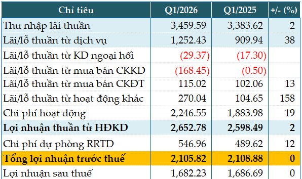 TPBank Q1 2026 pre-tax profit nearly 2,106 billion dong