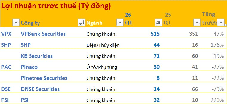 Q1 2026 financial statements update: many companies report multi-fold gains