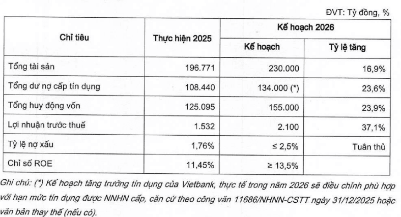 Vietbank AGM approves capital increase to over 15.55 trillion VND, plans HOSE listing in Q2–Q3 2026