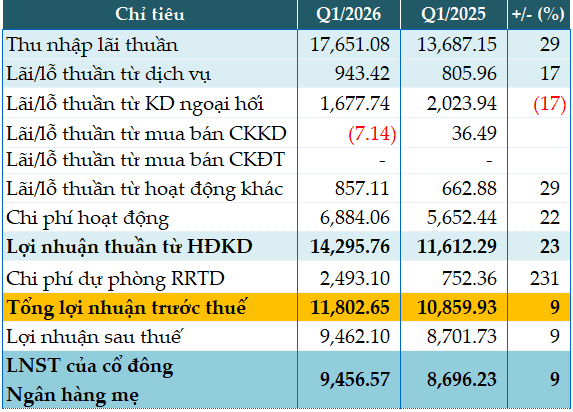 Vietcombank posts 9% rise in Q1 pre-tax profit as doubtful debt surges
