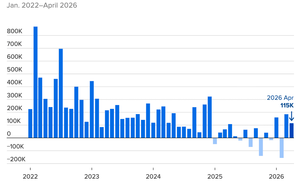 U.S. nonfarm payrolls rise more than expected in March, with signs of slowing growth