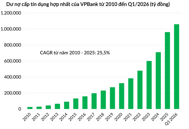 VPBank becomes Vietnam's first privately owned bank with no state capital to surpass 1 quadrillion dong in lending
