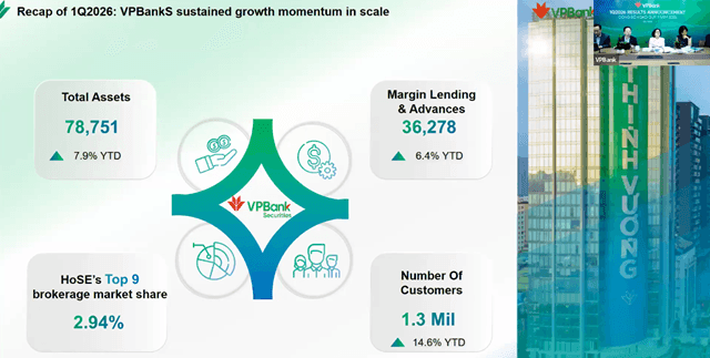 VPBankS aims to accelerate pace to meet annual plan