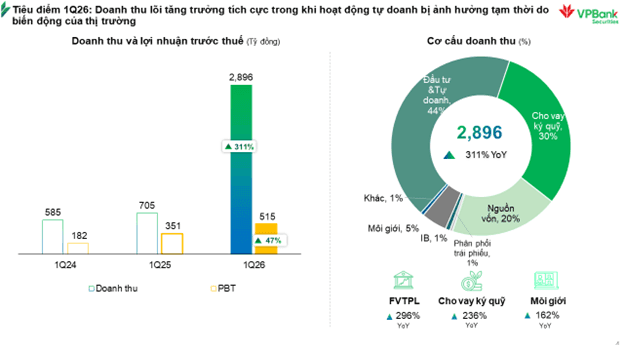 VPBankS aims to accelerate growth to reach a profit target of over VND 6.45 trillion in 2026