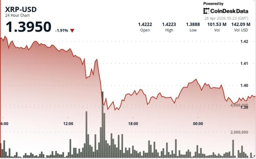 Điều gì tiếp theo khi XRP giảm 3% xuống dưới 1,40 USD do áp lực bán mạnh