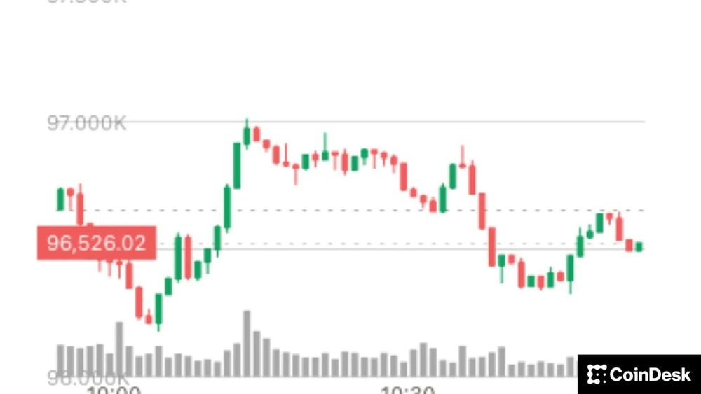 Giá Bitcoin (BTC) vượt qua mức 97.000 USD khi các nhà đầu tư tìm kiếm tài sản trú ẩn