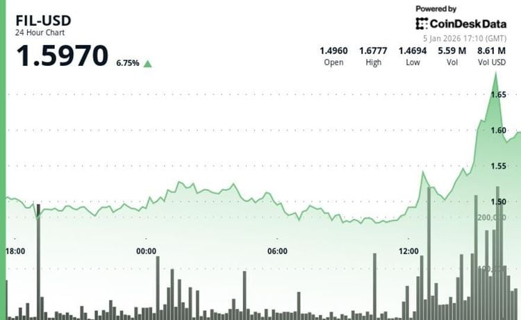 Filecoin surges 6%, outperforms wider crypto markets
