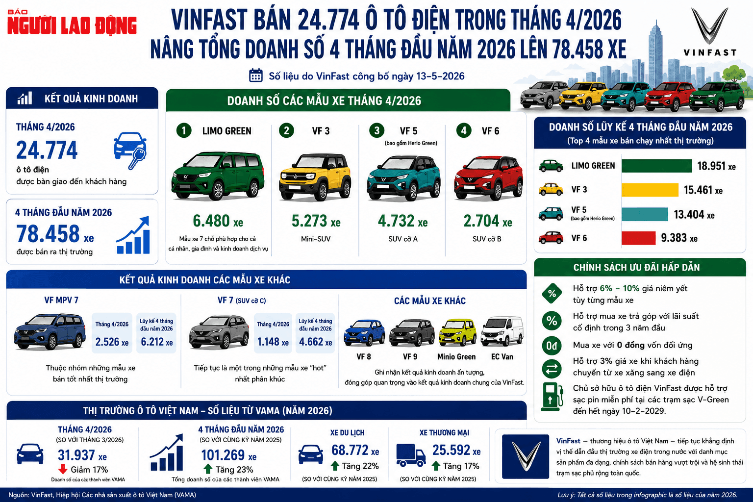 VinFast posts over 78,000 electric vehicles delivered in the first four months of 2026