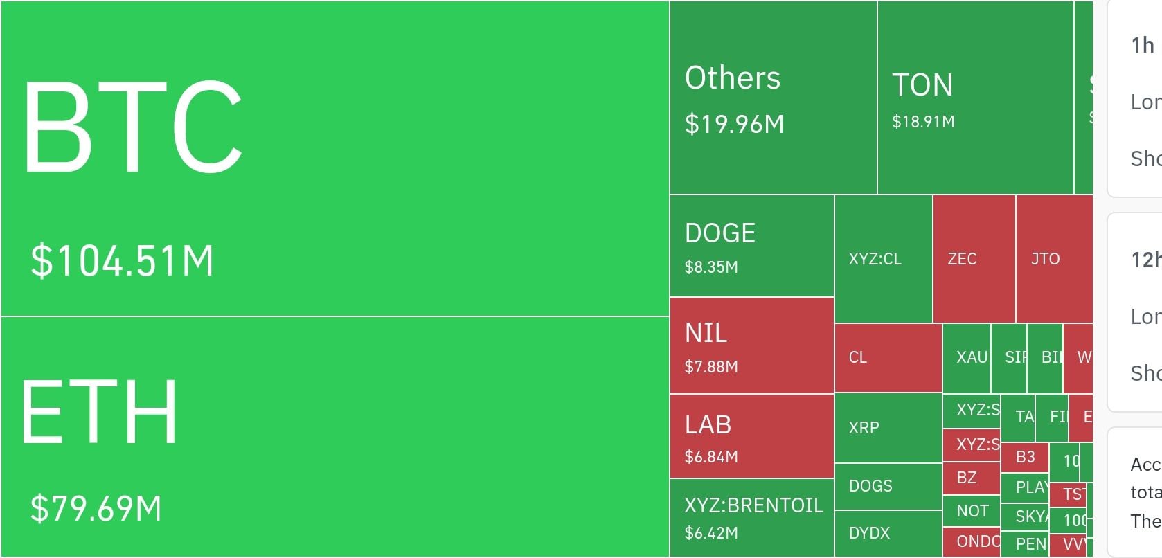 About $245 million in leveraged crypto liquidations led by Bitcoin and Ethereum