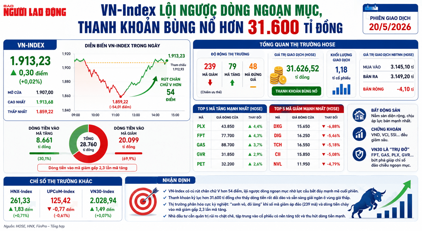 VN-Index lội ngược dòng hơn 50 điểm từ đáy