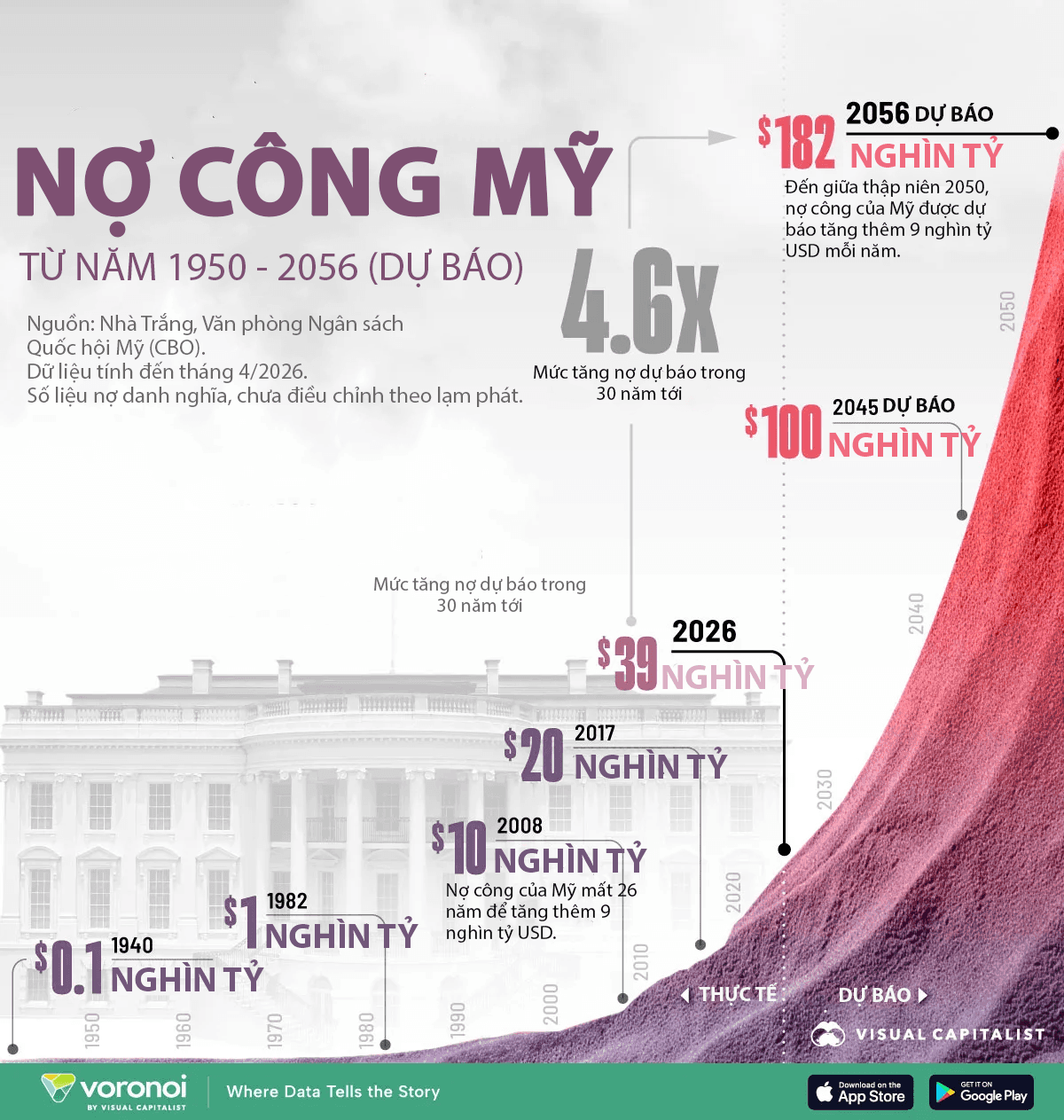 U.S. federal debt could rise nearly fivefold over the next 30 years