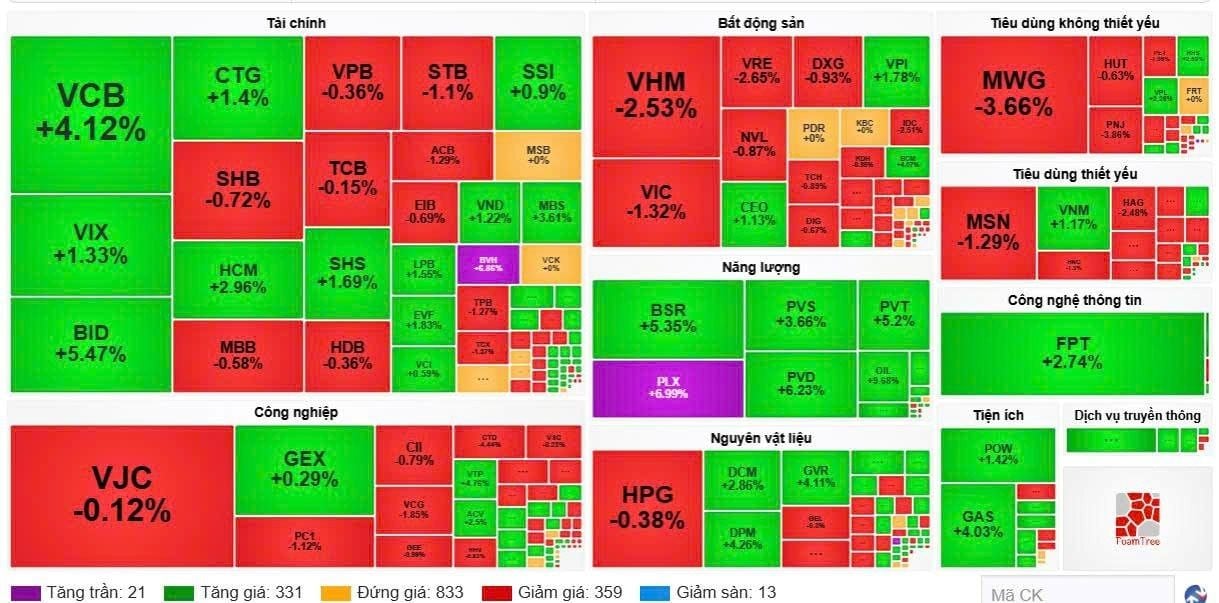 Các ngân hàng Big4 và cổ phiếu dầu khí nâng VN-Index sau đợt bán tháo đầu tuần