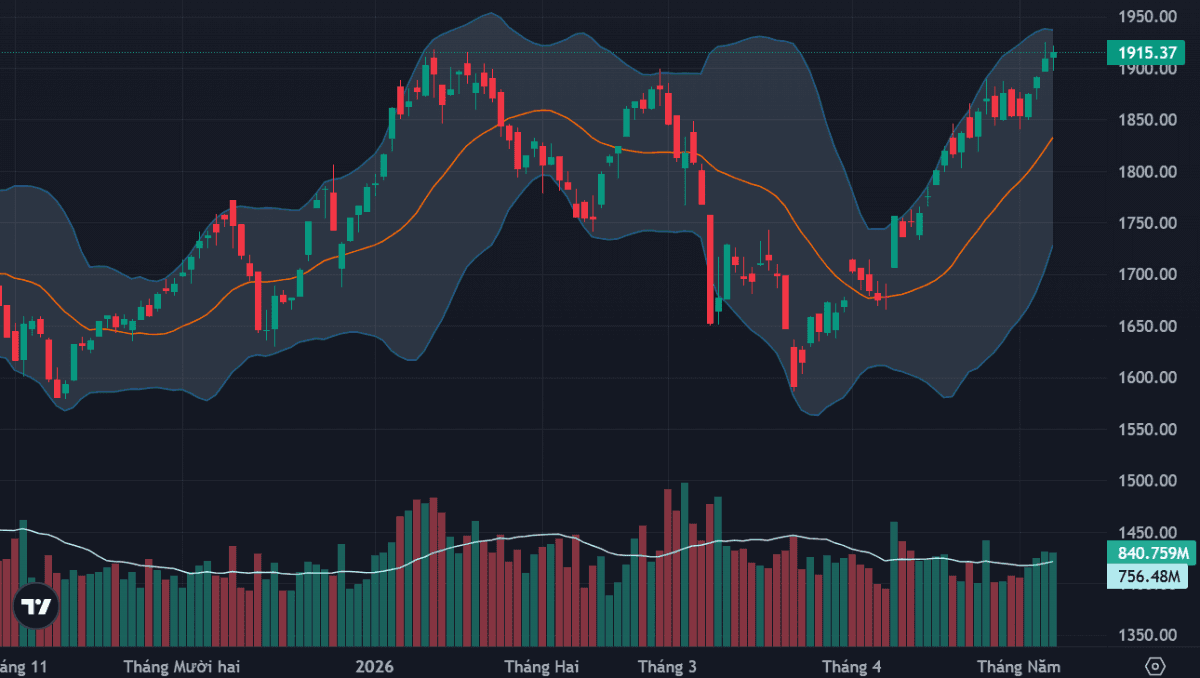 Gaps widen as VN-Index nears 1,920 points, with broad declines across stocks