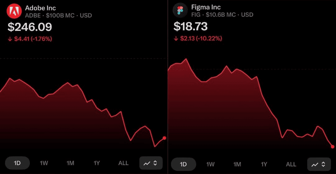 Anthropic officially launches Claude Design, a no-designer design tool; market reacts as Figma falls nearly 7% and Adobe declines.