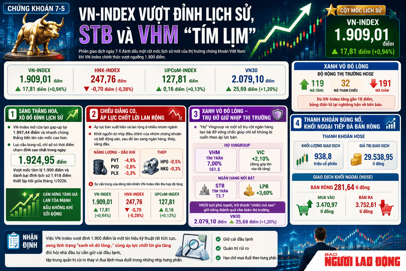 Cổ phiếu ngày 7-5: VN-Index vượt đỉnh lịch sử; nhà đầu tư thận trọng