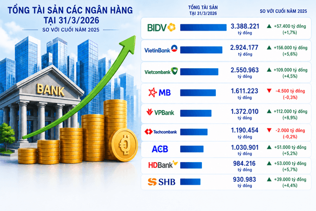 Vietnamese banks near 3,000 trillion VND in assets as SHB and HDBank prepare to reach a new milestone
