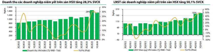 VDSC: Q1 profit rises sharply as market not yet fairly valued