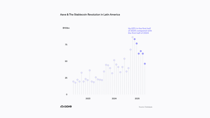 Aave partners with Latin American fintechs to enhance DeFi access across the region