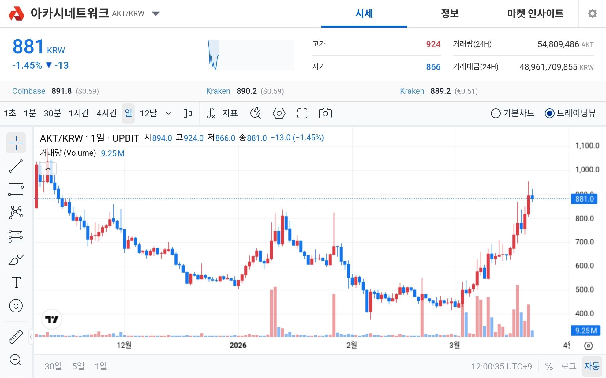 Akash Network leads Korea's crypto sentiment index in extreme greed despite price dip