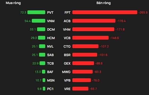 April 23 session: Foreign investors net sold over 1.7 trillion dong; which stocks faced the largest selling pressure?