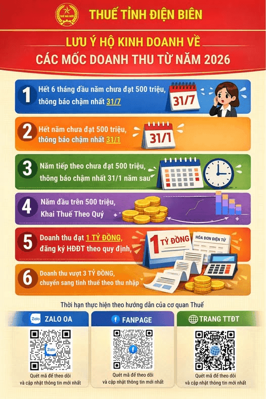 Dien Bien Province Tax Authority Outlines Revenue Thresholds for Households and Individual Businesses from 2026