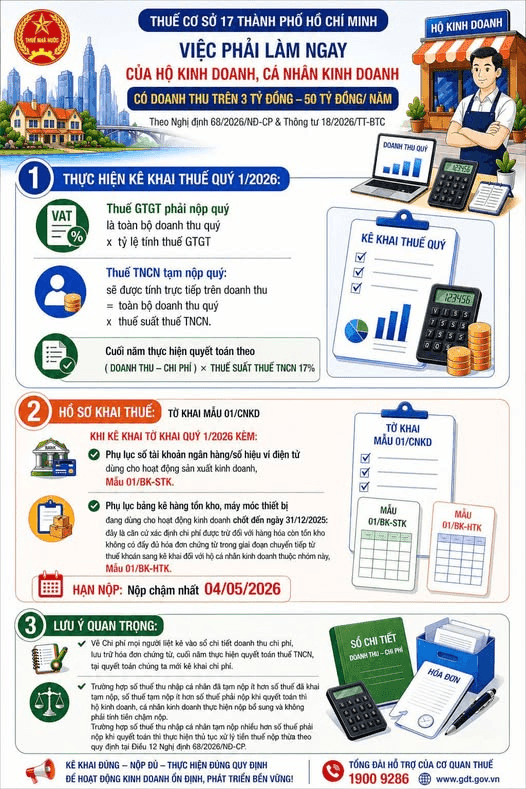 Tax authority requires all business households with 3–50 billion VND in annual revenue to take immediate action
