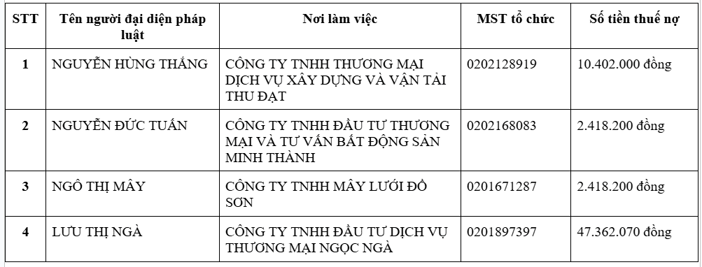 Hai Phong tax authorities suspend exit for four company legal representatives over tax debts