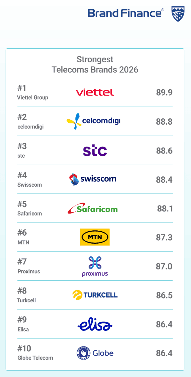 Viettel ranks as the world's strongest telecom brand in Brand Finance Telecoms 150 (2026), surpassing Starlink