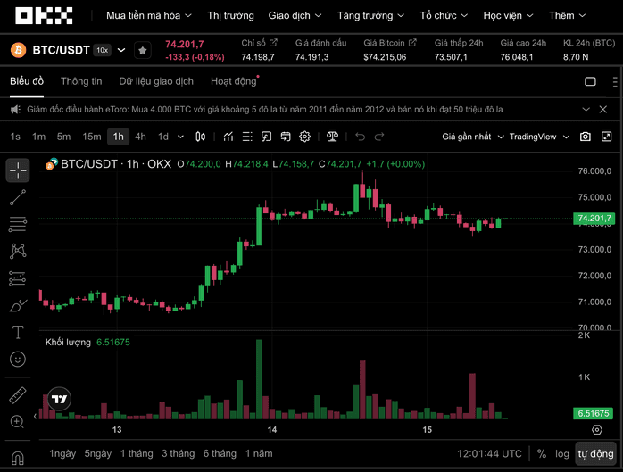 Crypto market today, April 15: TCEX founder TCBS posts Q1 pre-tax profit of VND 1.458 billion