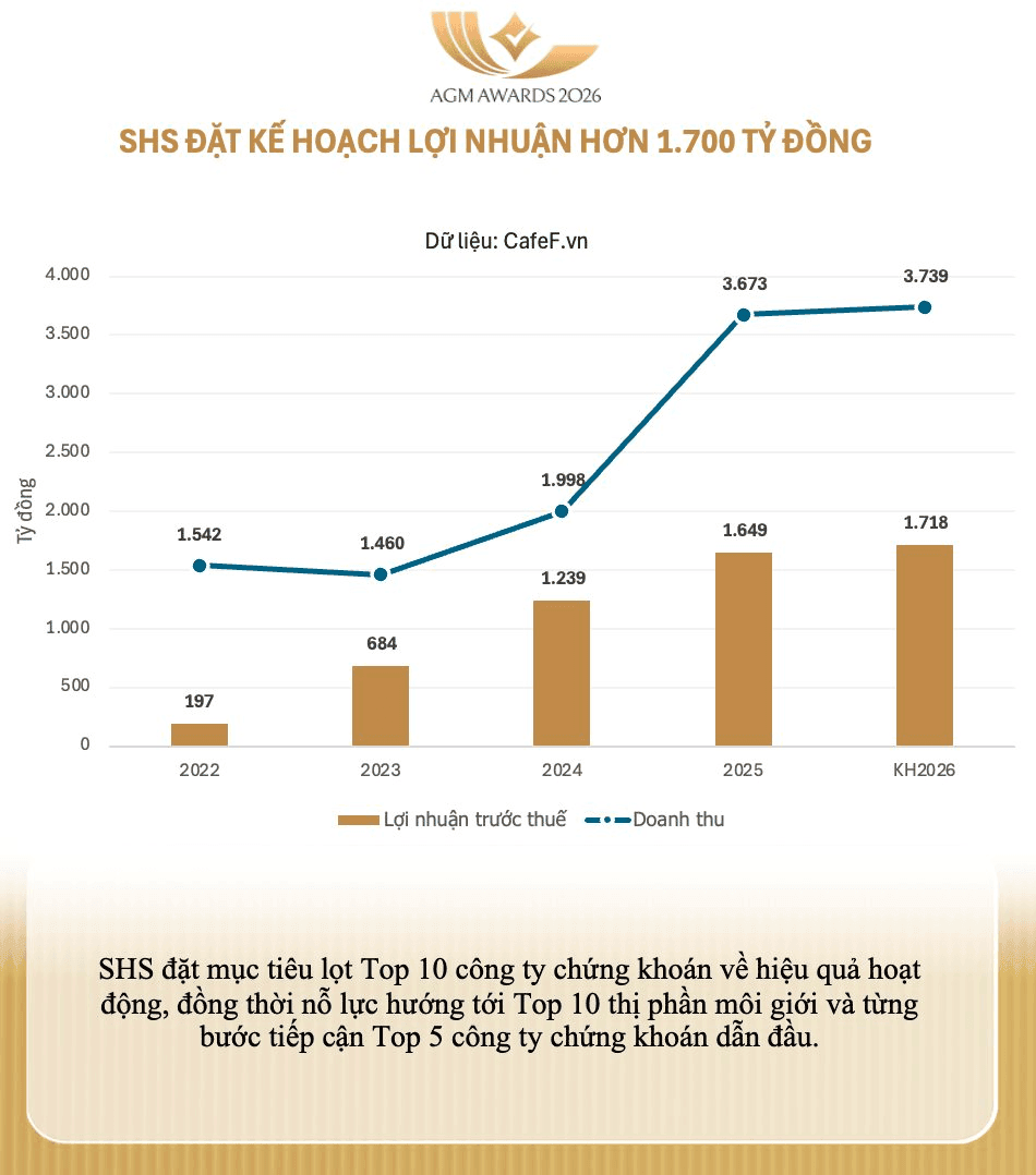 SHS AGM 2026: Ambitious target to reach Top 5 brokerage market share, avoiding a broad zero-fee race