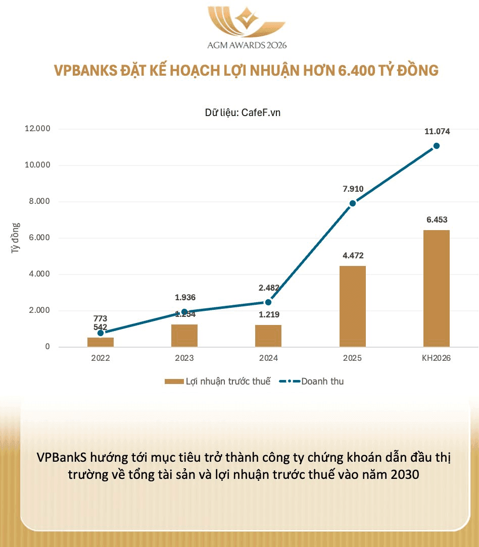 VPBankS AGM: margin lending near 50 trillion dong, ready to participate in the digital assets market