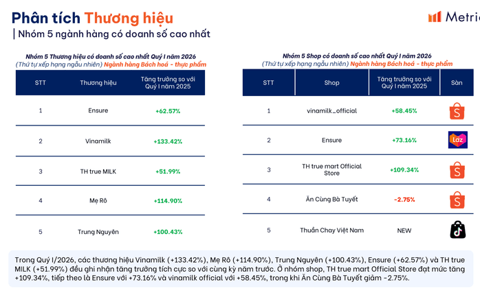 Q1 2026: snack brand An Cung Ba Tuyet posts a 2.7% decline in sales