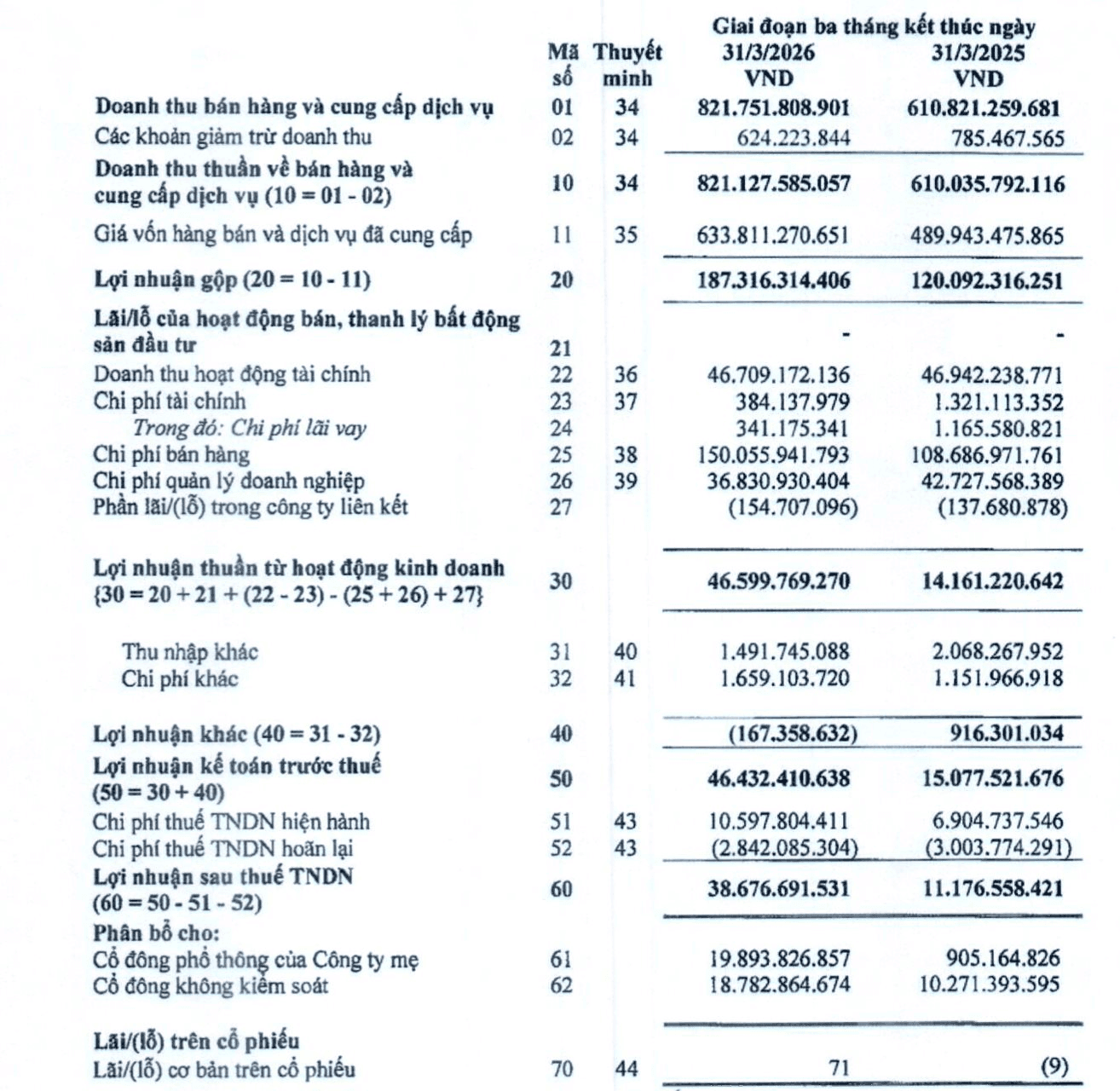 VLC posts net profit jump of over 2,000% in Q1 2026, exceeds annual target after three months