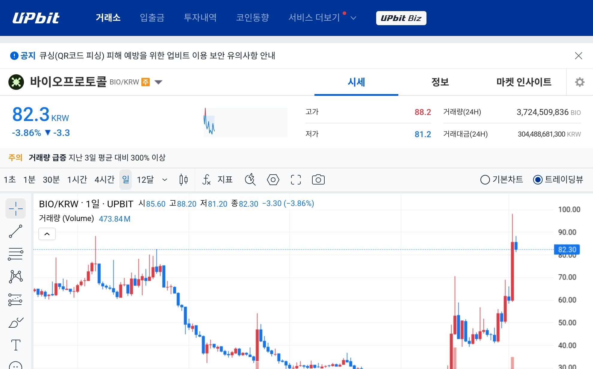 Bio Protocol Leads Korea Trading Volumes as Extreme Greed Signal Emerges