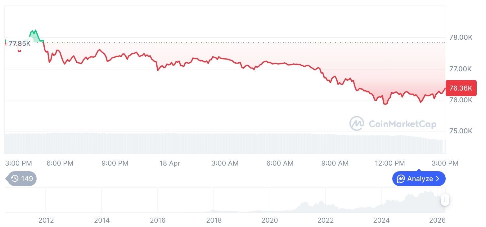 Bitcoin dominance rises as crypto market slides and trading volumes fall