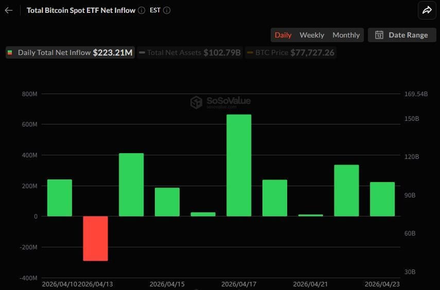 Bitcoin ETFs See $223 Million Inflows, Extend Streak to Eight Days