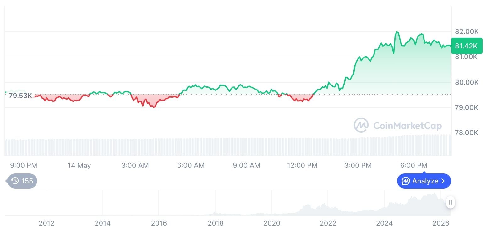 Bitcoin dẫn đầu đà tăng rộng của thị trường tiền điện tử khi khối lượng phái sinh tăng 19%