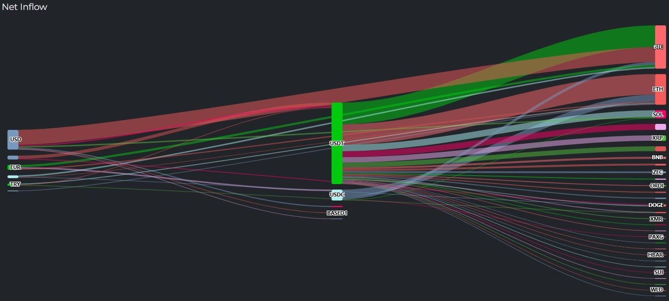Bitcoin Leads Crypto Inflows as Altcoins Face Selling Pressure