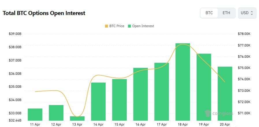 Bitcoin Options OI Falls as $70,000 Puts Signal Rising Hedging Demand