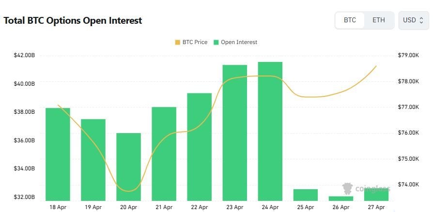 Bitcoin Options Open Interest Drops as Put Volume Signals Rising Downside Hedging